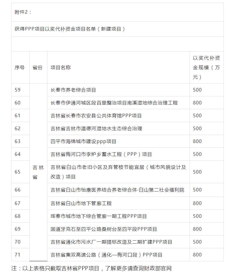 800萬(wàn)大獎(jiǎng)！財(cái)政部公布各省PPP以獎(jiǎng)代補(bǔ)資金項(xiàng)目名單，一大波項(xiàng)目上榜